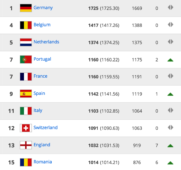 UEFA’s Top 10 – No demotion